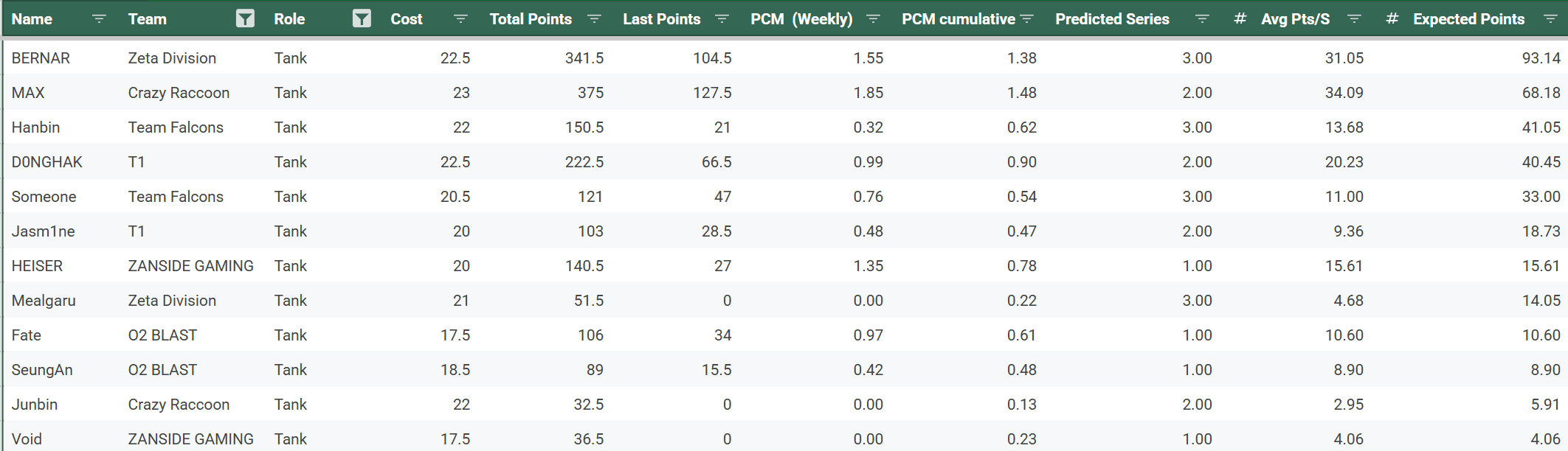 OWCS Korea player stats - Tanks