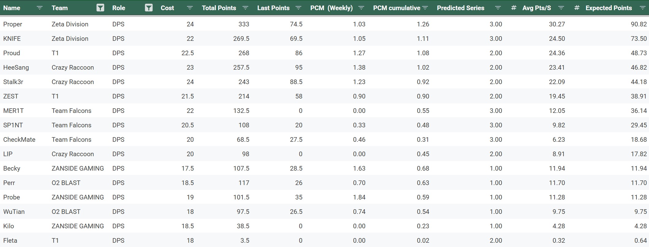 OWCS Korea player stats - DPS