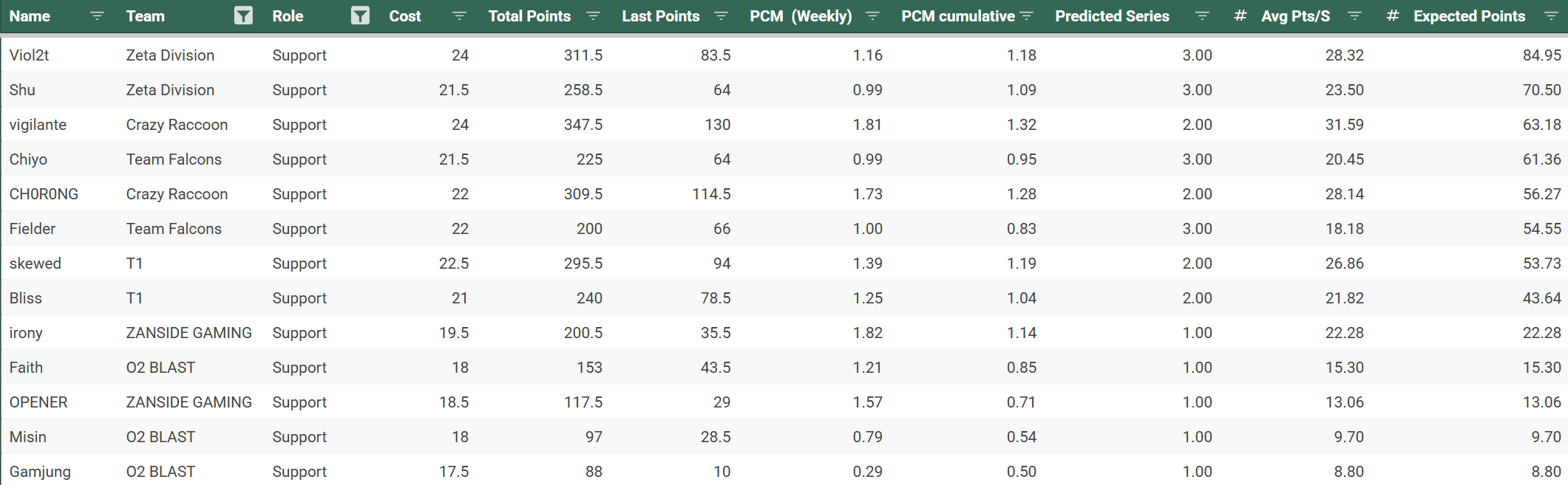 OWCS Korea player stats - Support