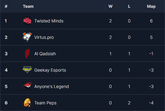 EMEA standings after OWCS 2026 Stage 1 Week 1