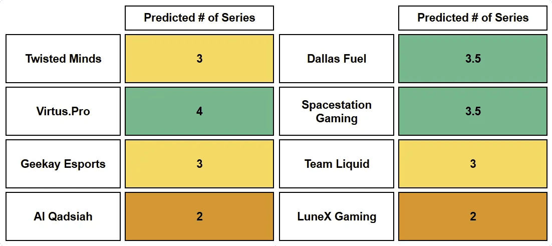 FDR for NA/EMEA Playoffs