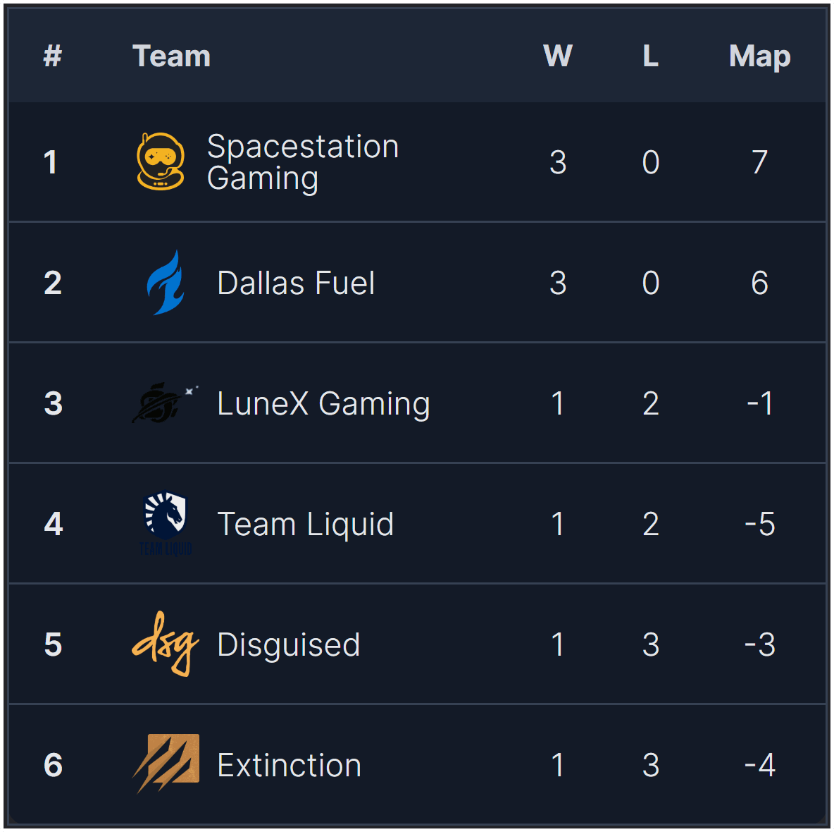 OWCS NA standings going into week 3