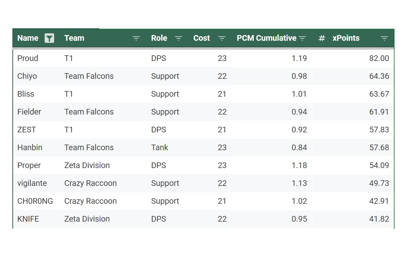 Top 10 players with highest expected points for OWCS Korea fantasy