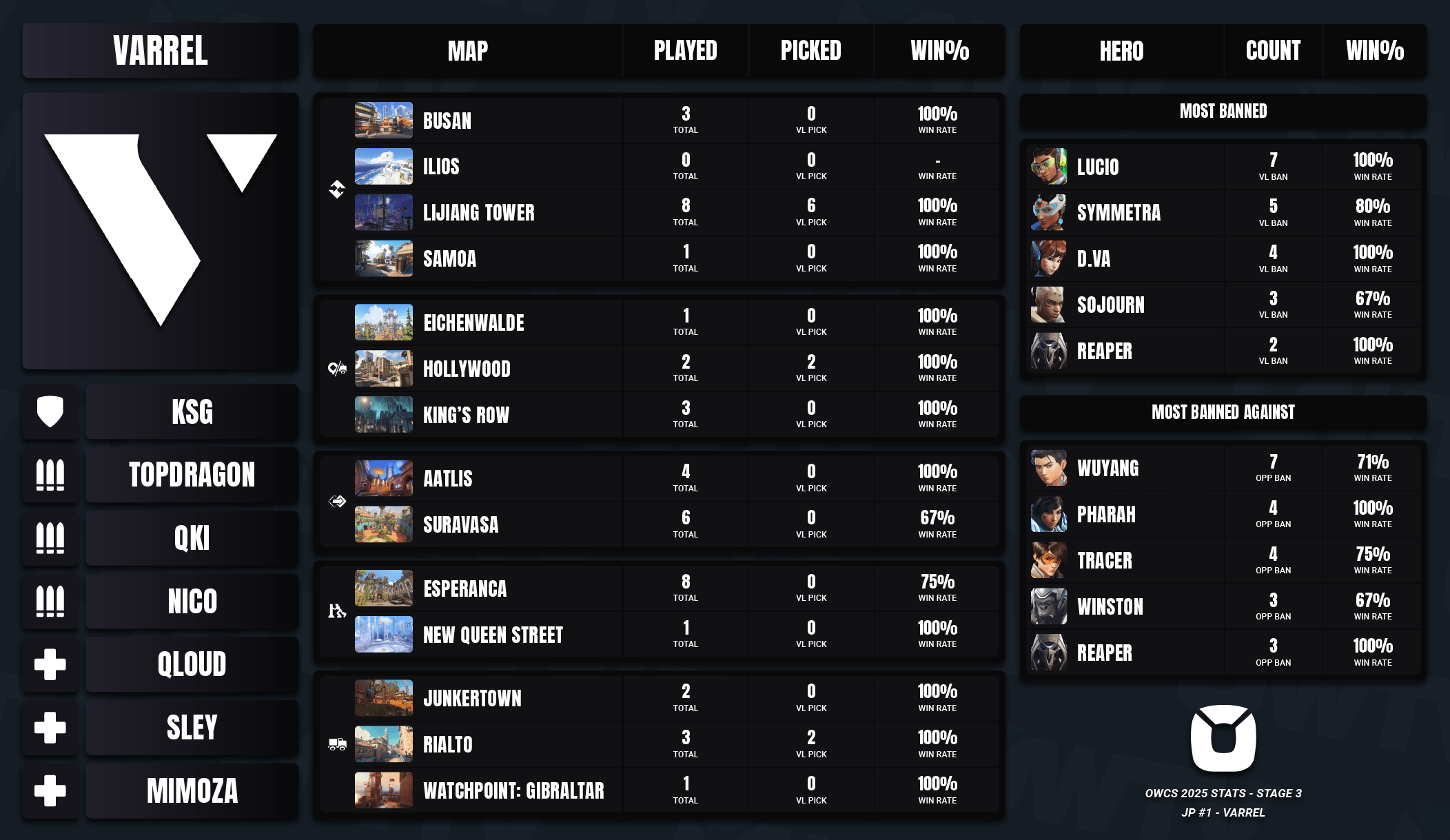 Panel showing VARREL's stats from their Stage 3 run leading to Stockholm.
