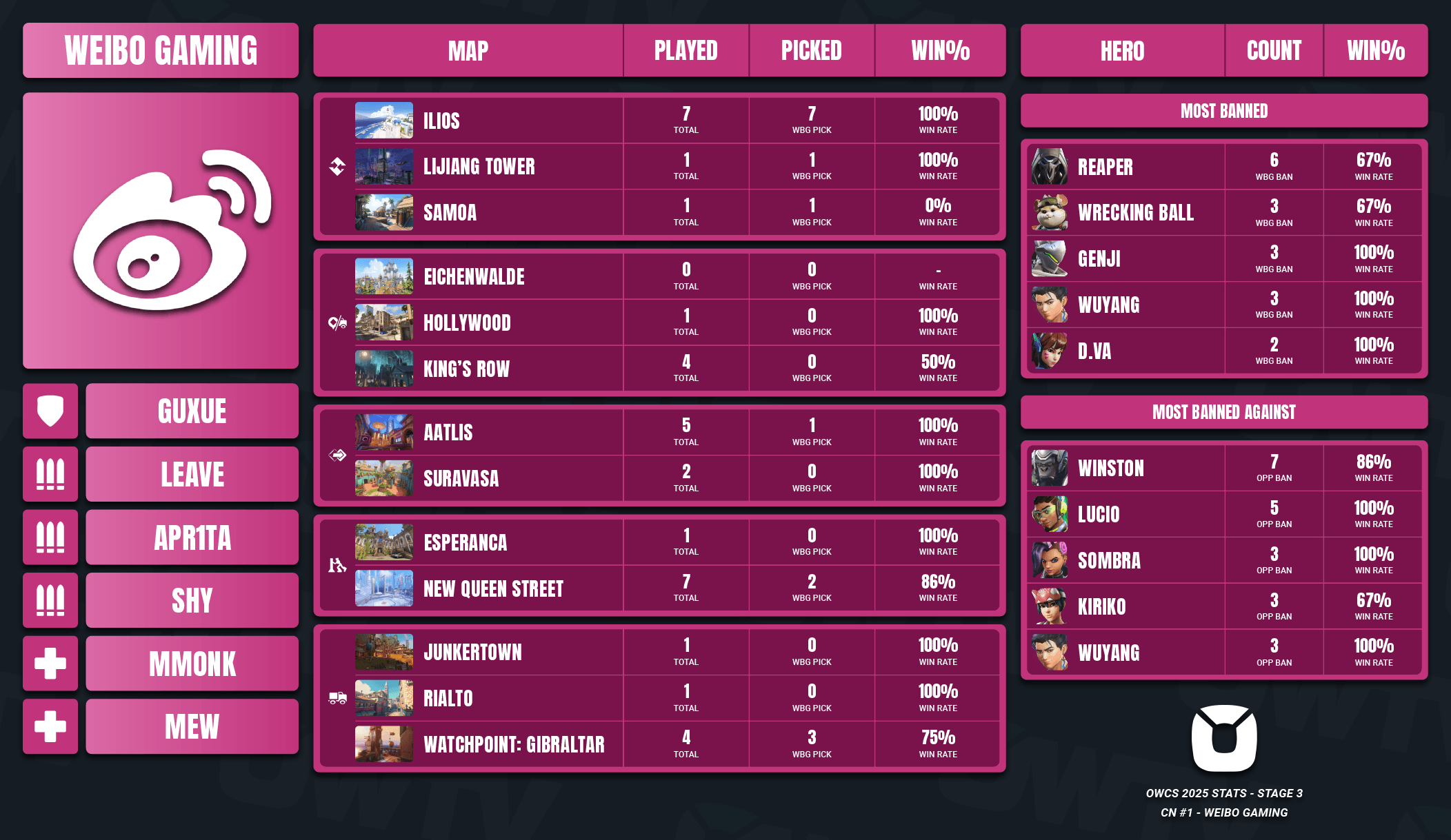 A panel showing Weibo Gaming's statistics from Stage 3