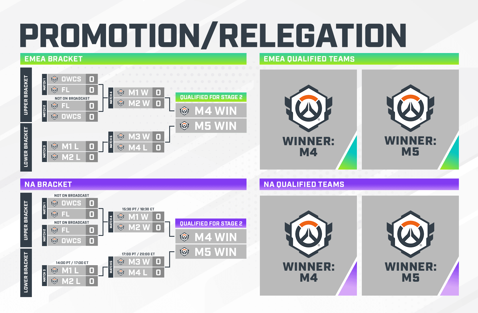 Bracket image displaying the Promotion/Relegation tournaments.