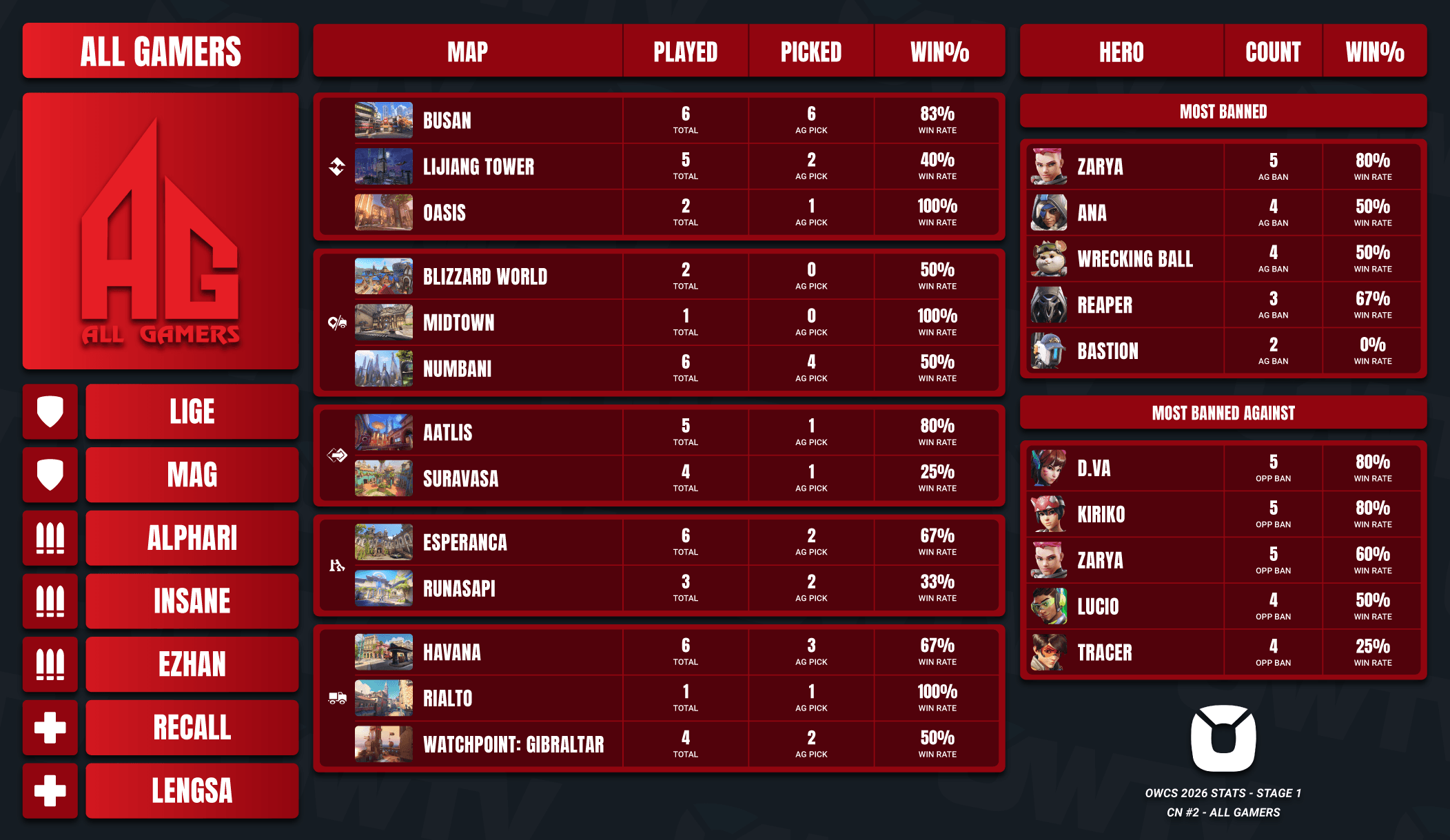 All Gamers OWCS 2026 Stage 1 stats.