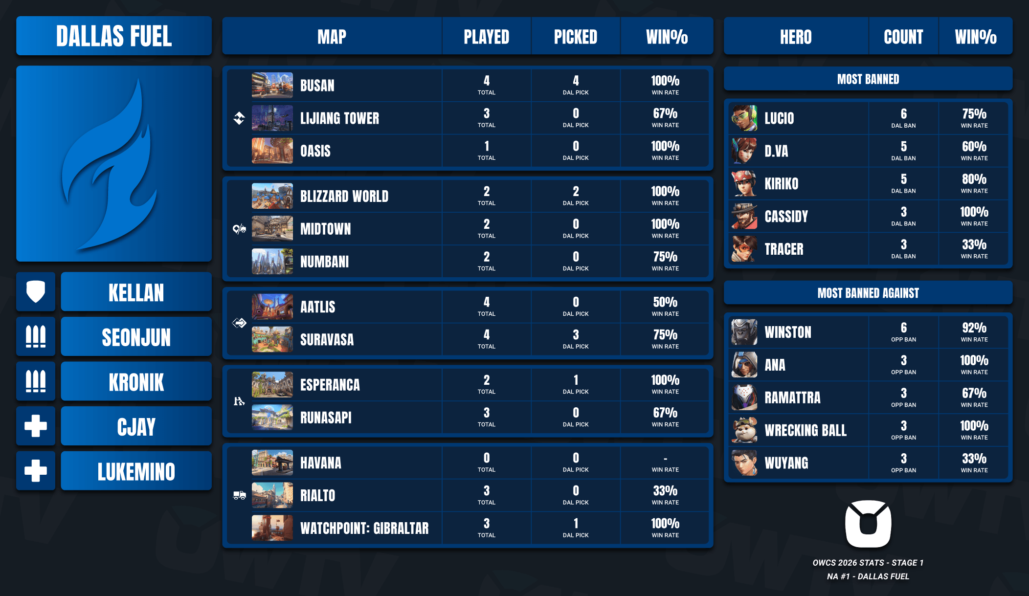 Dallas Fuel OWCS 2026 Stage 1 stats.
