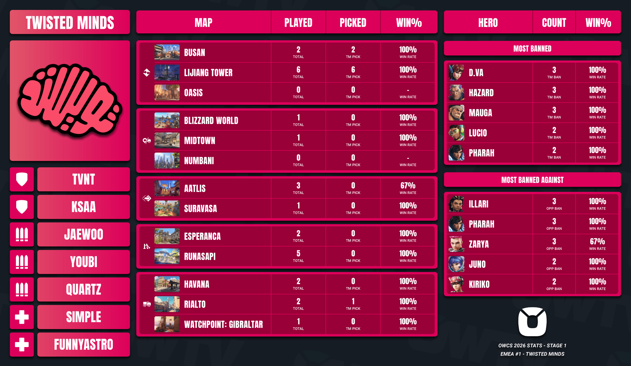 Twisted Minds OWCS 2026 Stage 1 stats.