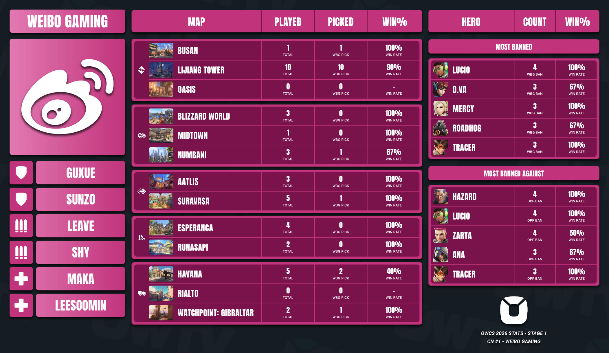 Weibo Gaming OWCS 2026 Stage 1 stats.