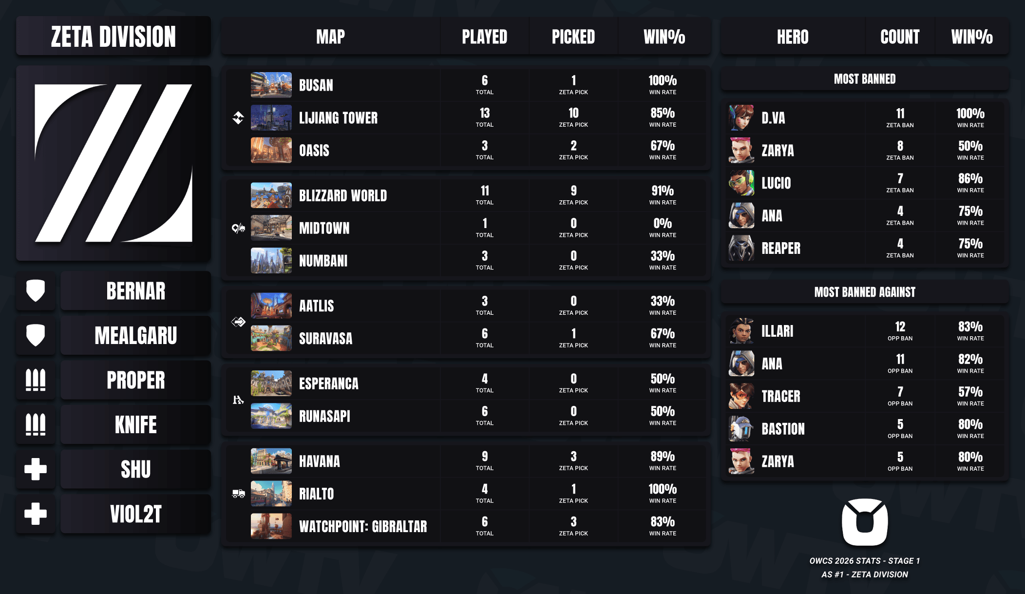 ZETA DIVISION OWCS 2026 Stage 1 stats.