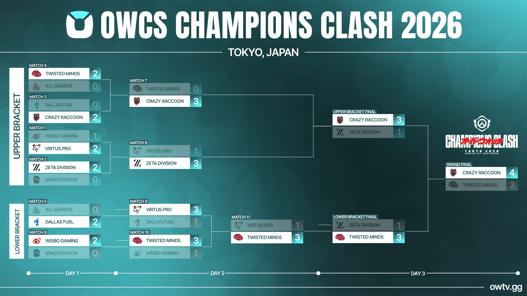 OWTV Champions Clash final result graphic.