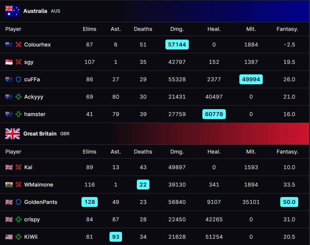 Australia vs. Great Britain scoreboard