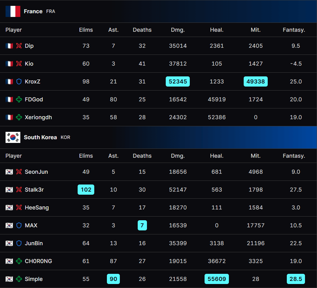 France vs. South Korea scoreboard