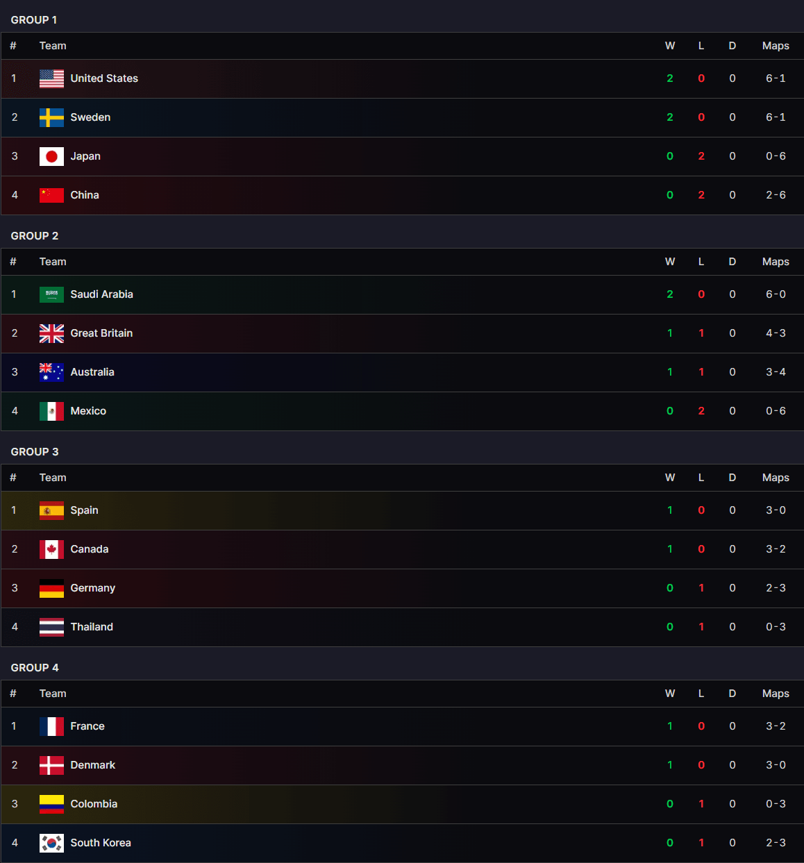 Overwatch World Cup Group Stage standings after Day 2