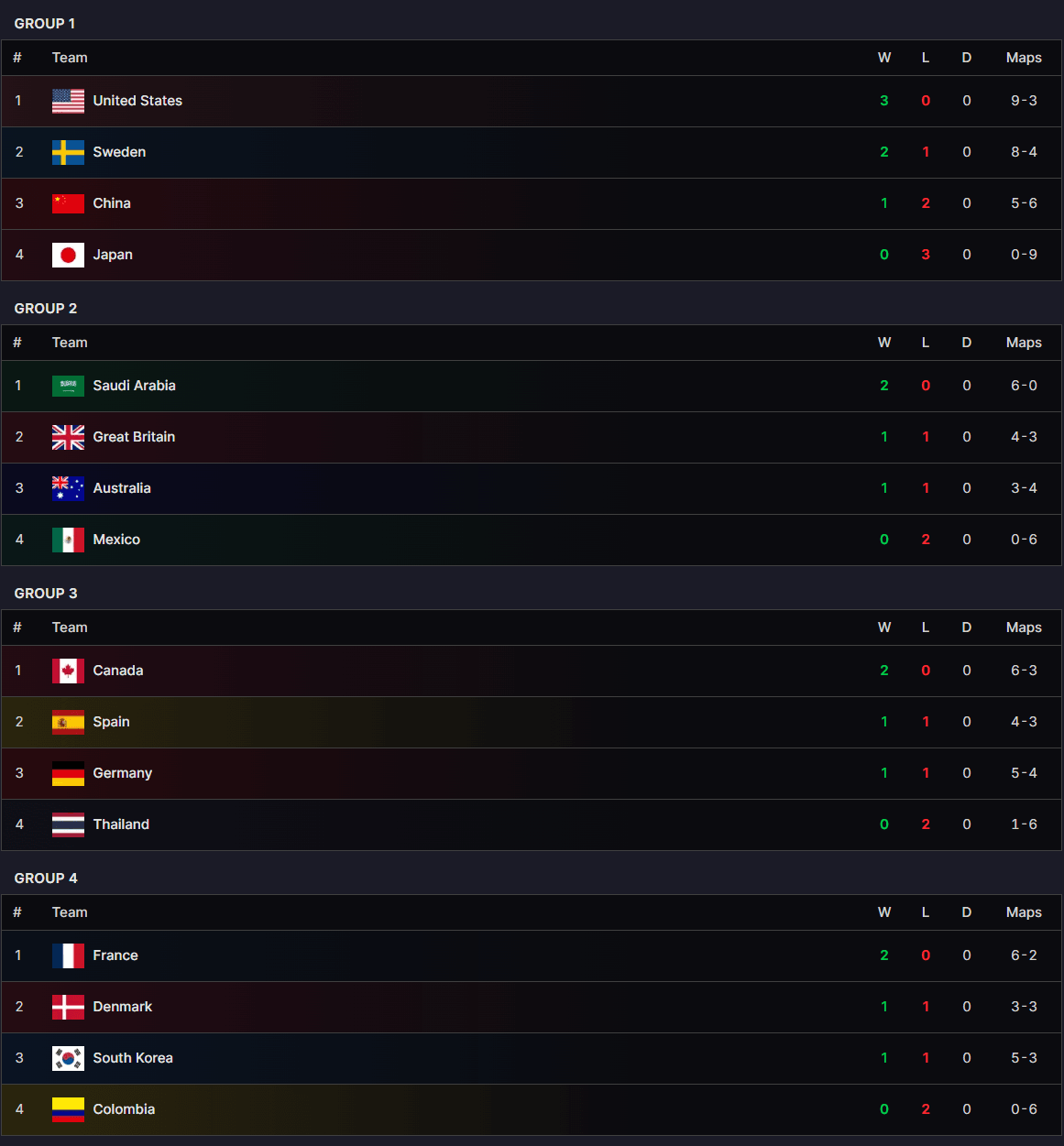 Overwatch World Cup Group Stage standings after Day 3