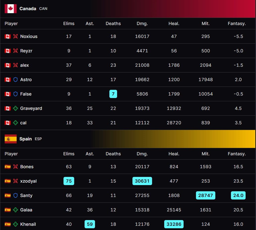 Canada vs. Spain scoreboard