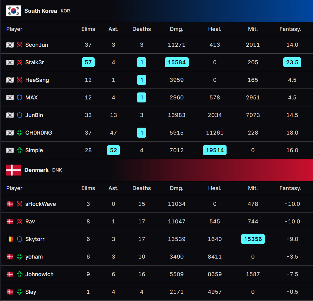 South Korea vs. Denmark scoreboard