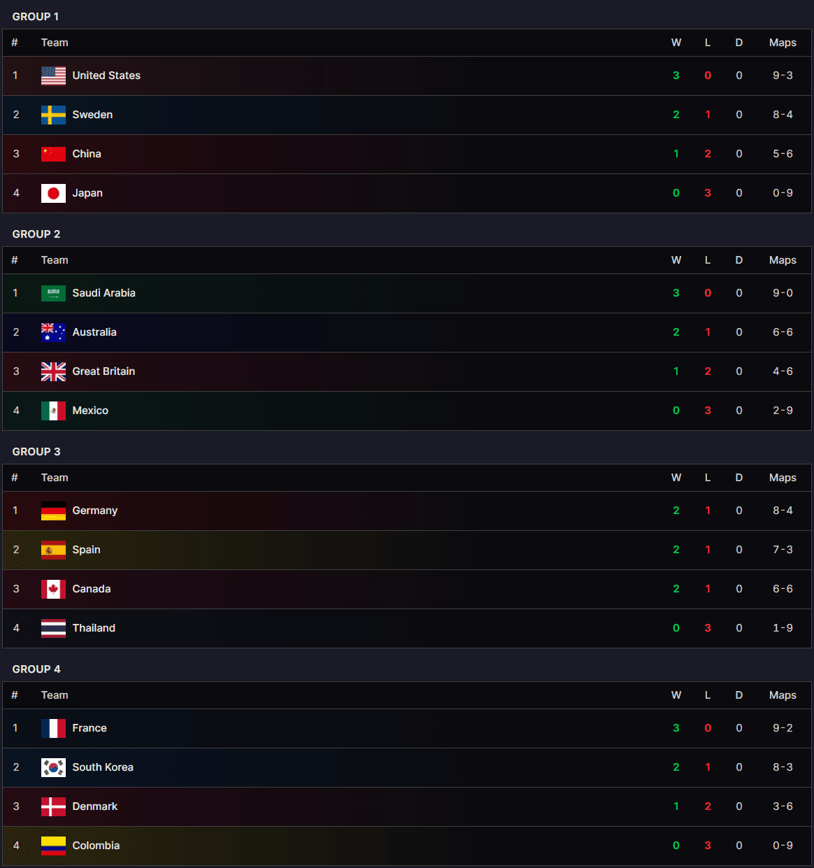 OWWC Group Stage final standings