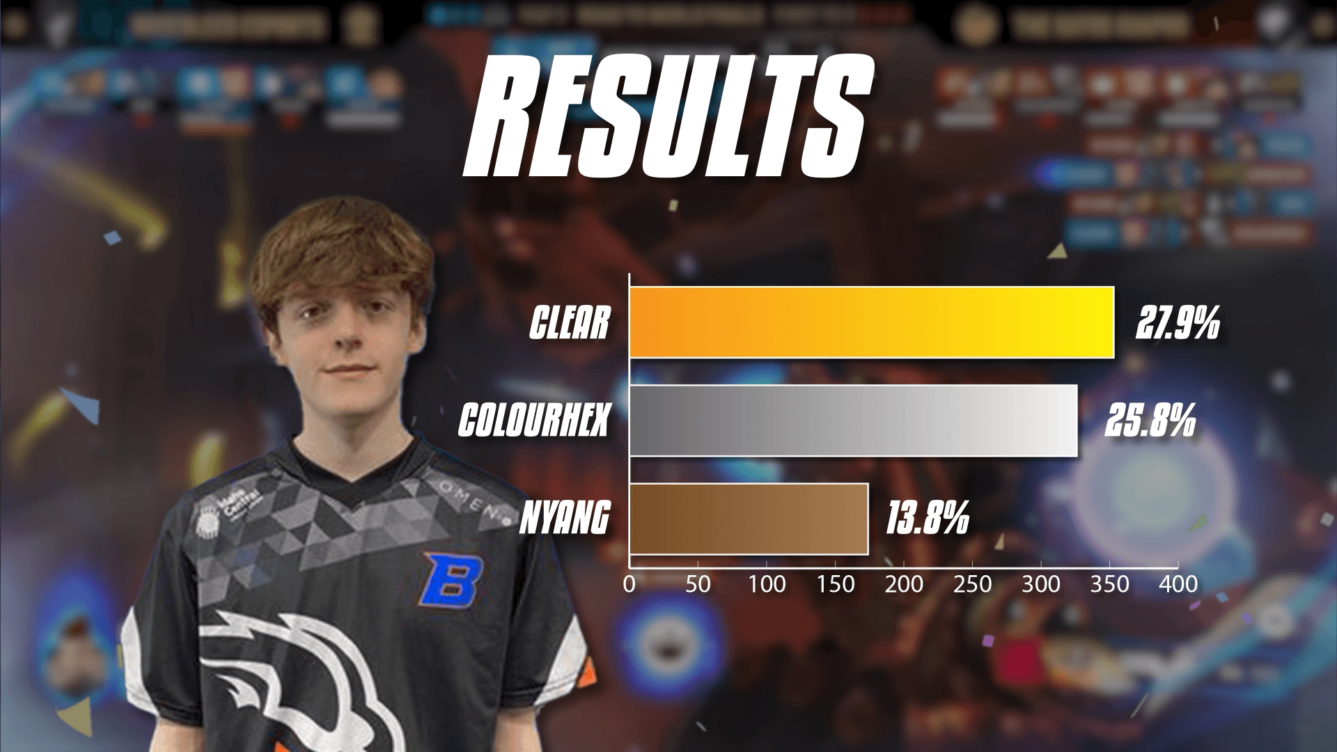 Final results for Pacific Player of the Year