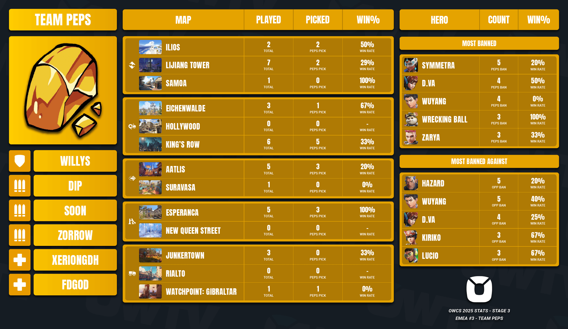 A detailed panel showing Team Peps' statistics from OWCS 2025 Stage 3.