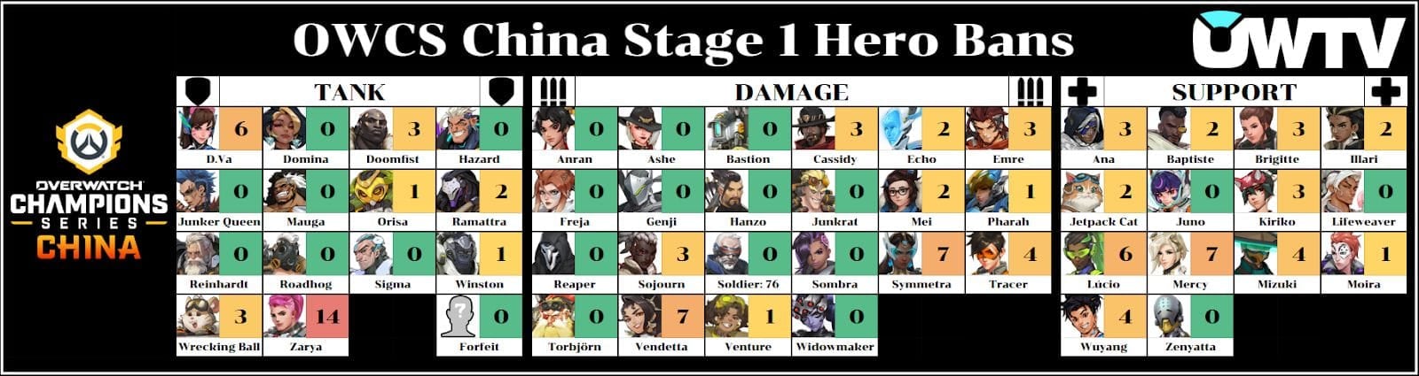 OWCS China Stage 1 hero bans after week 2