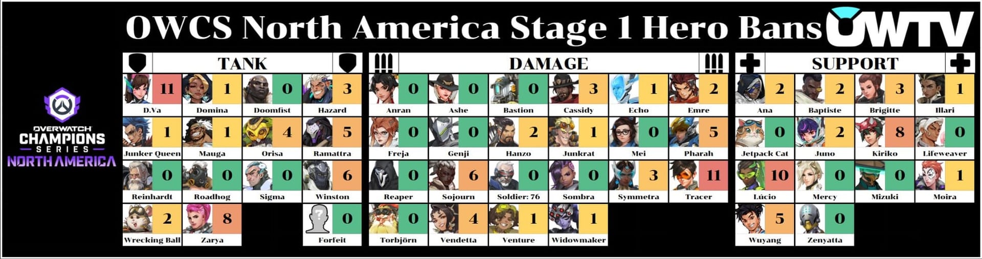 OWCS Stage 1 NA hero bans after week 3