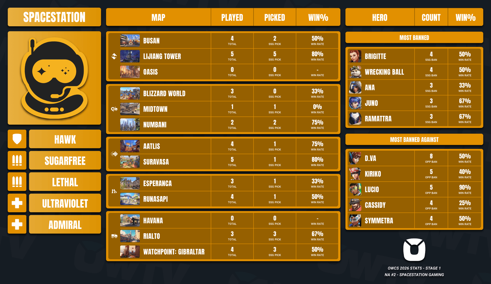 Spacestation Gaming OWCS 2026 Stage 1 stats.