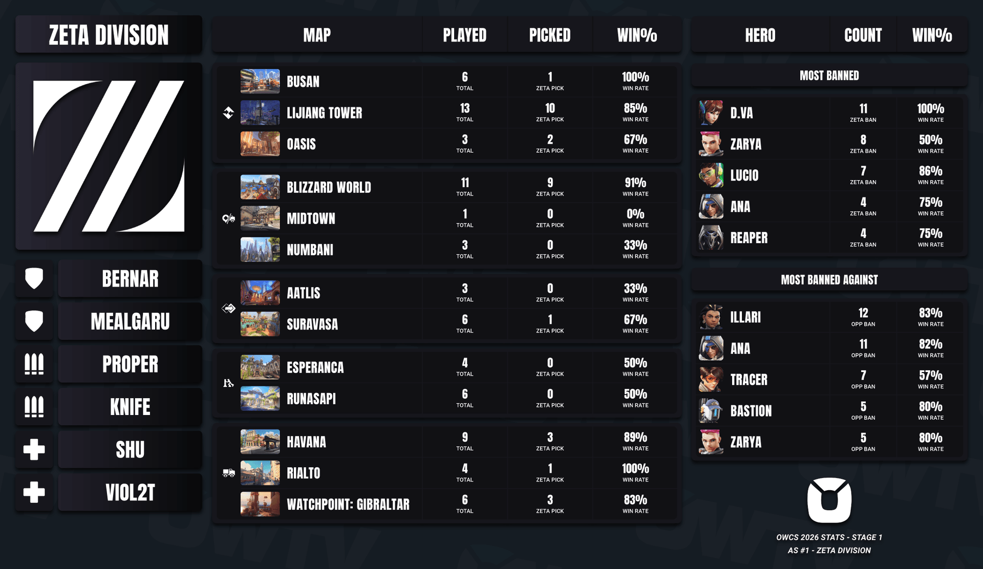 ZETA DIVISION OWCS 2026 Stage 1 stats.