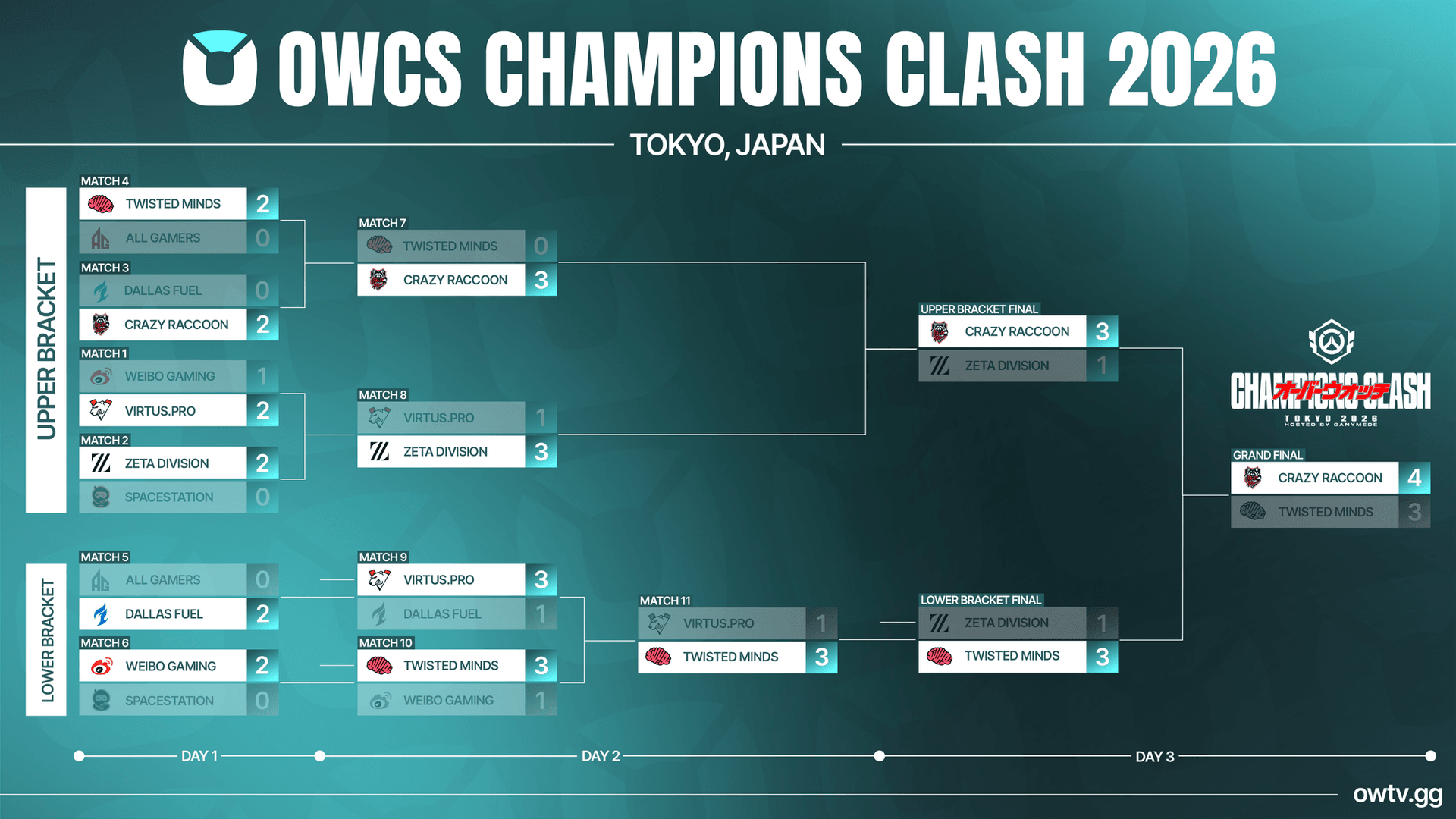 OWTV Champions Clash final result graphic.