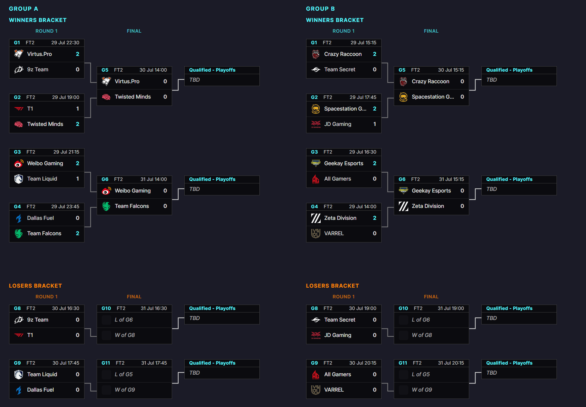 MSC bracket at the end of Day 1