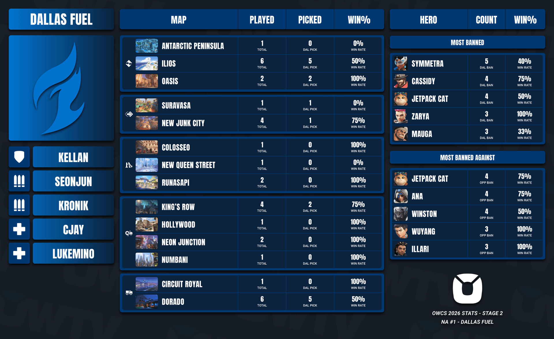 Dallas Fuel Stage 2 stats