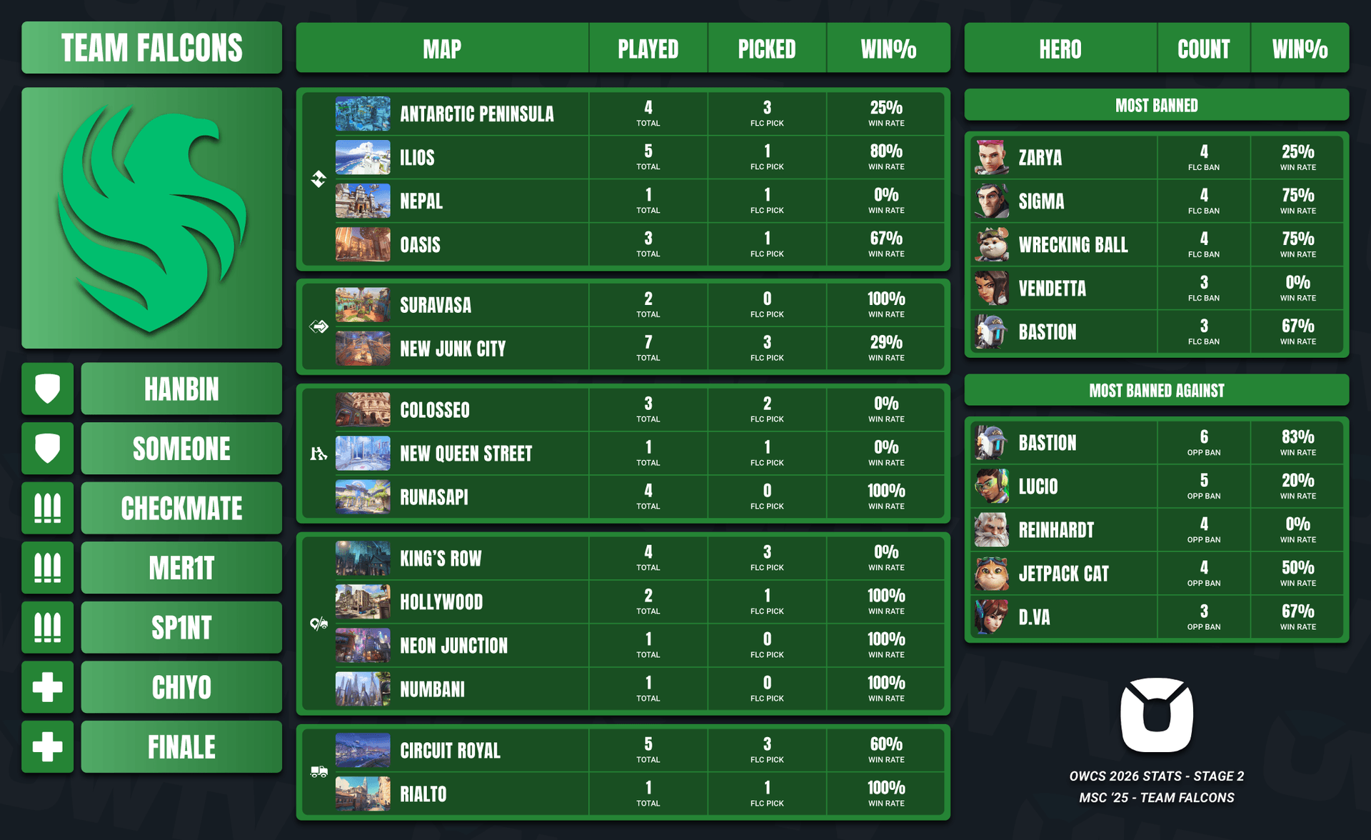 Team Falcons Stage 2 stats