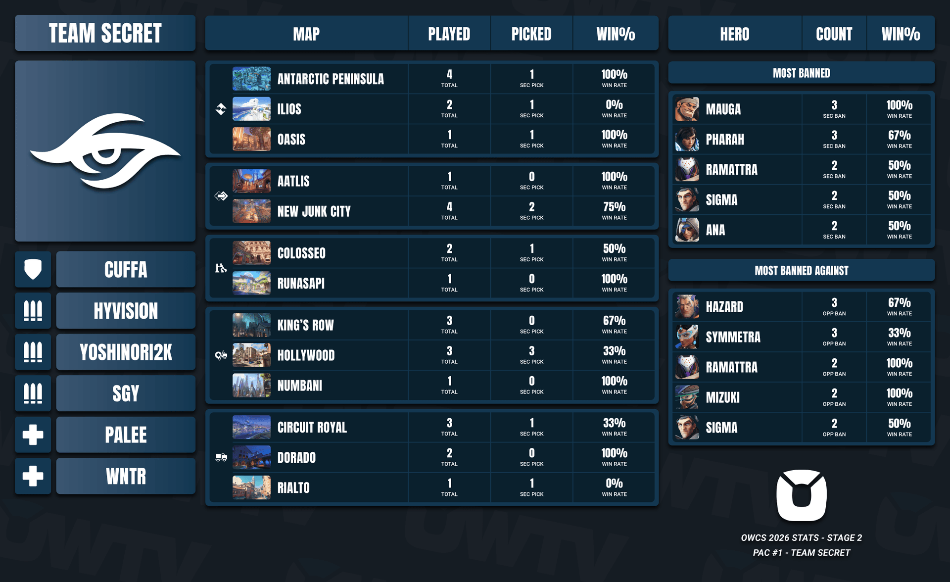 Team Secret Stage 2 stats