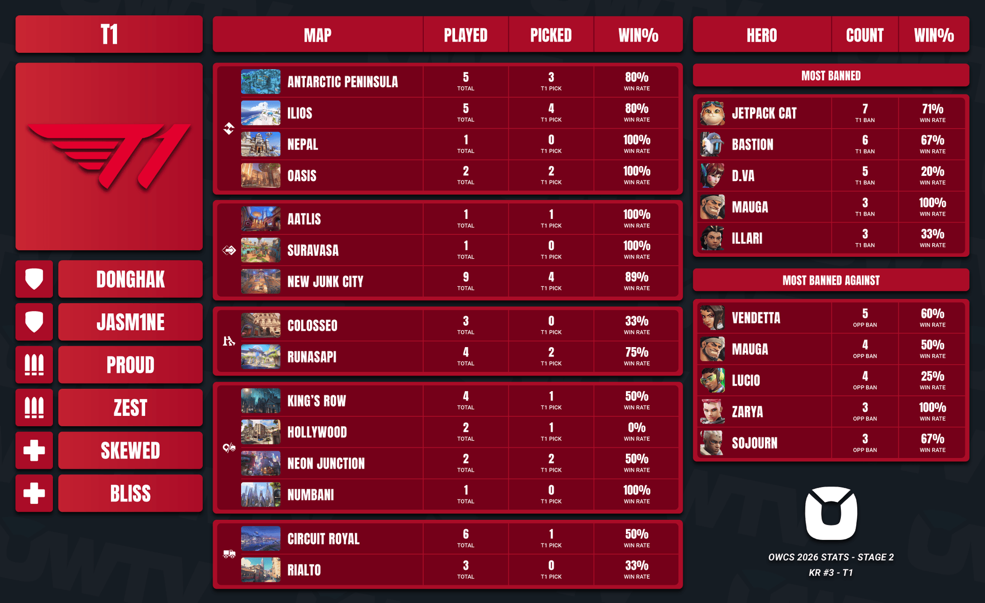 T1 Stage 2 stats