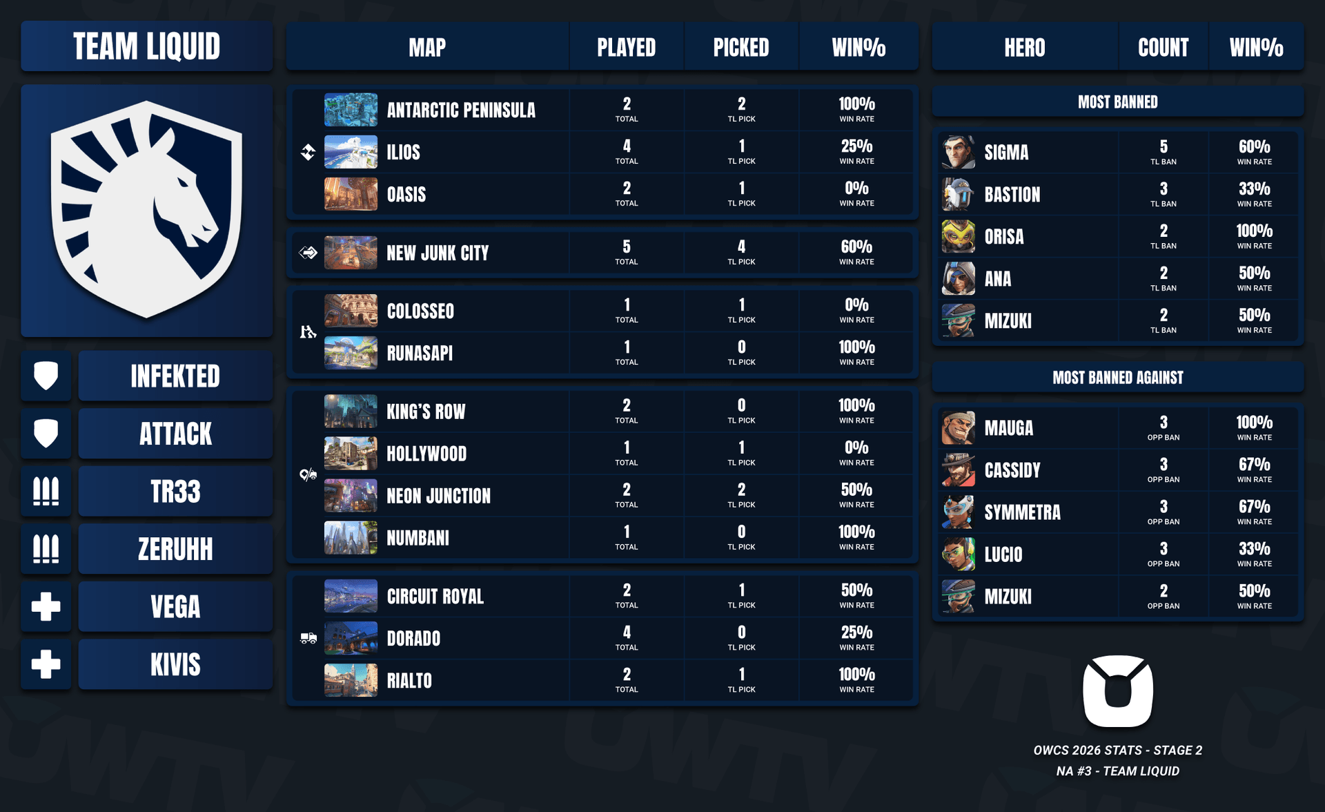 Team Liquid stage 2 stats