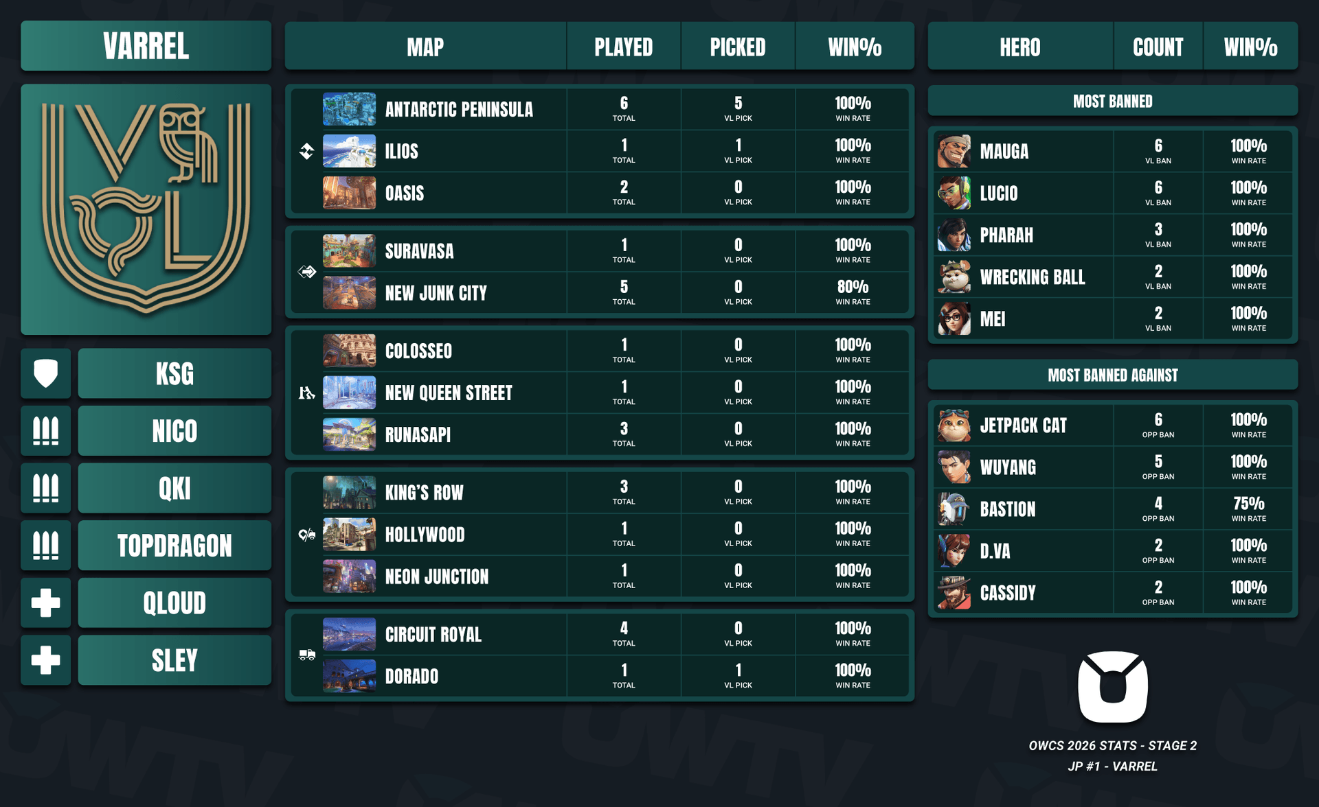 VARREL Stage 2 stats