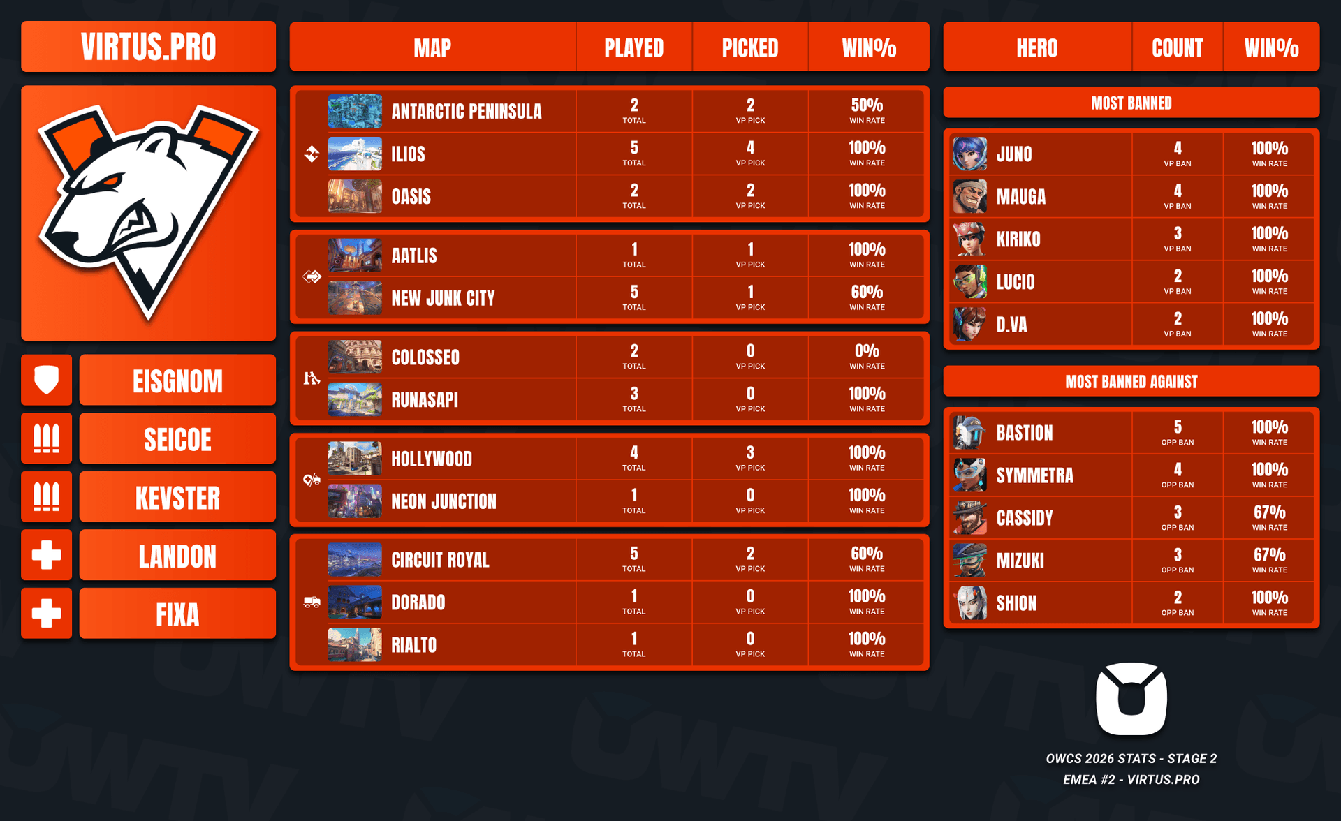 Virtus.pro Stage 2 stats