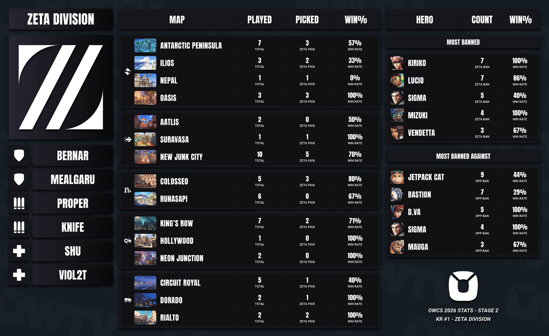 ZETA DIVISION Stage 2 stats