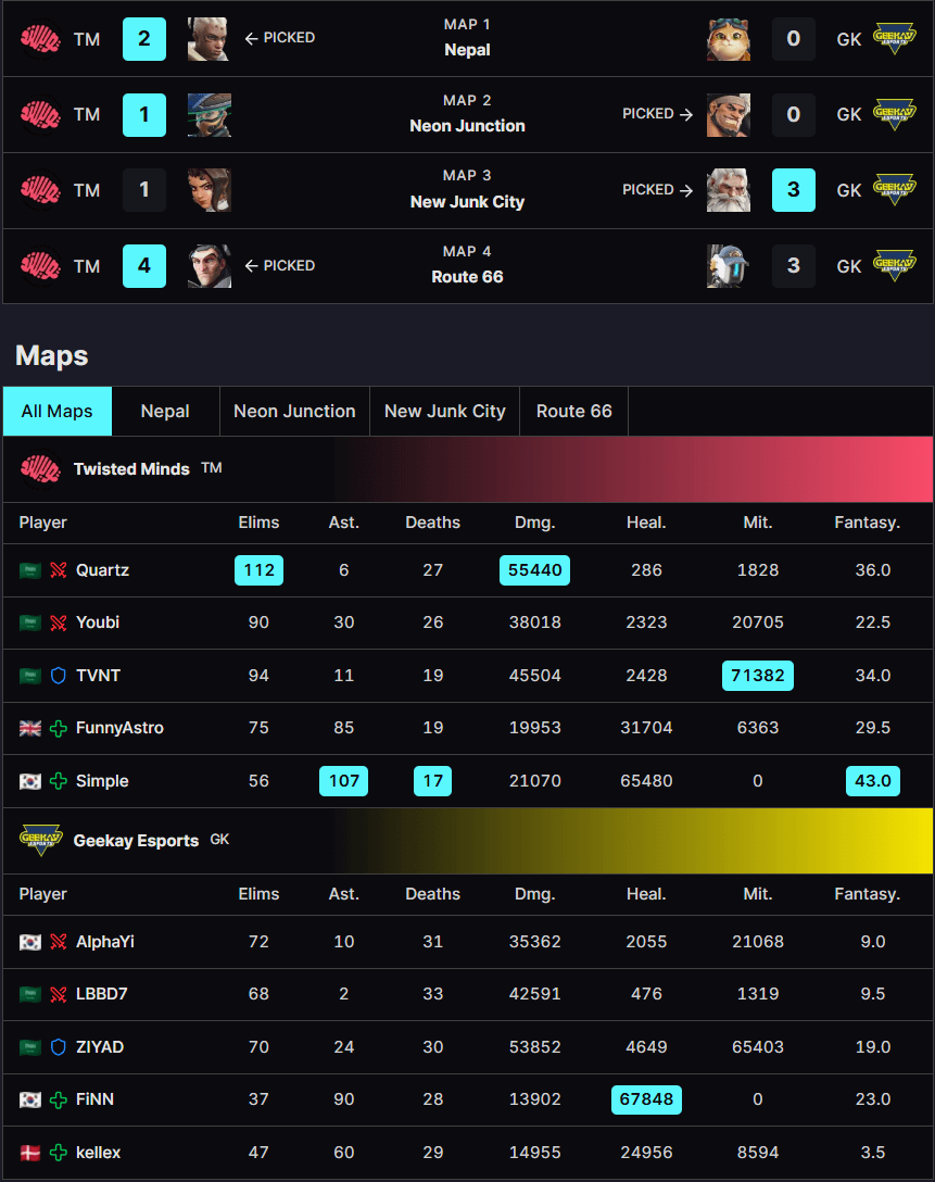 TM vs GK stats 